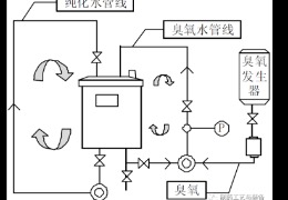 純化水系統(tǒng)中的消毒劑殘留如何處理？
